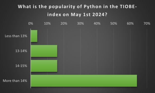 How popular is Python on May 1st, 2024